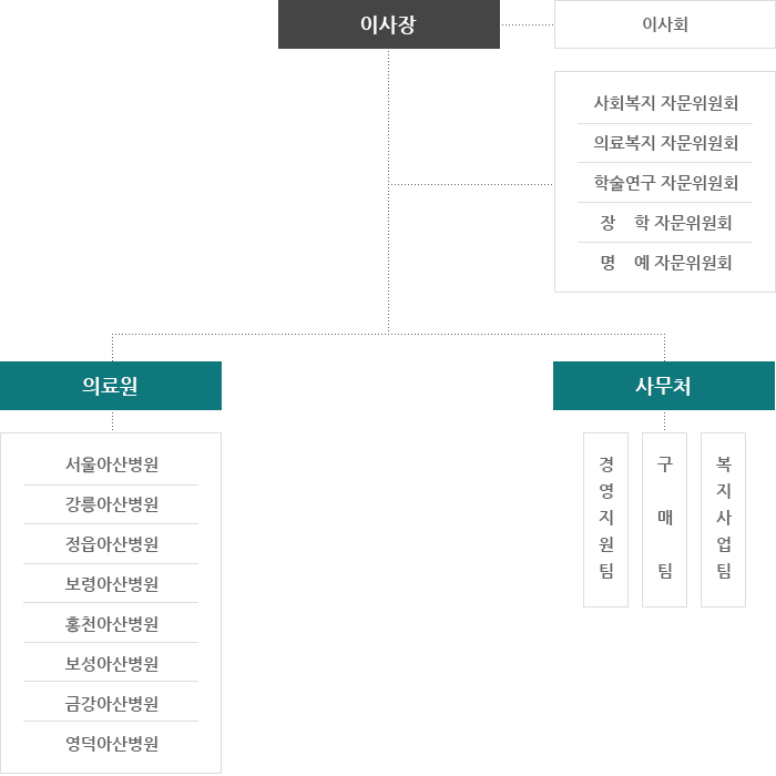 조직도 이미지, 하단 설명 참고