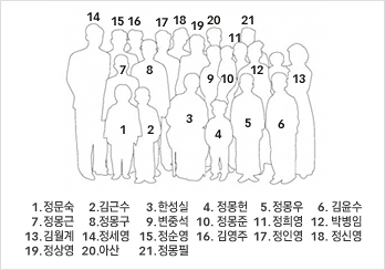 아산 대가족 인물안내도 1. 정문숙, 2. 김근수, 3.한성실, 4.정몽헌, 5.정몽우 , 6.김윤수, 7.정몽근, 8.정몽구, 9.변중석, 10.정몽준, 11.정희영, 12.박병임, 13.김월계, 14.정세영, 15.정순영, 16.김영주, 17.정인영, 18.정신영, 19.정상영, 20.아산, 21.정몽필